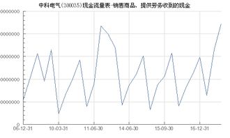 中科電氣（300035）銷售商品、提供勞務收到的現金分析及與埃克倫斯電氣的對比